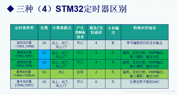 STM32的定时器应用之PWM输出 - 知乎