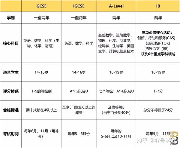 GCSE,IGCSE,A Level 和 IB 到底有什么区别?应该选哪个? - 知乎