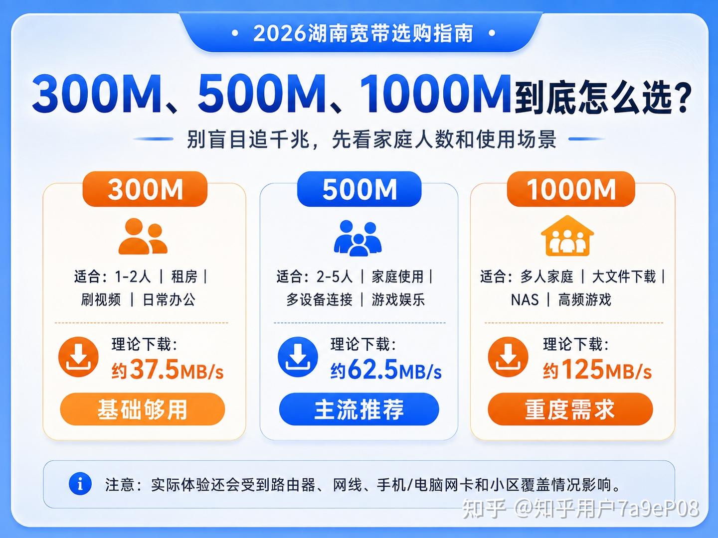 湖南宽带别只看1000M!移动、电信、联通宽带价格差距这么大,选错一年多花几百