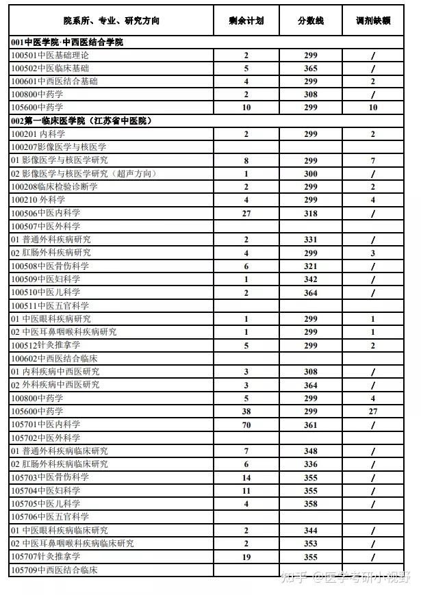 南京中医药大学近3年硕士研究生招生复试基本分数线