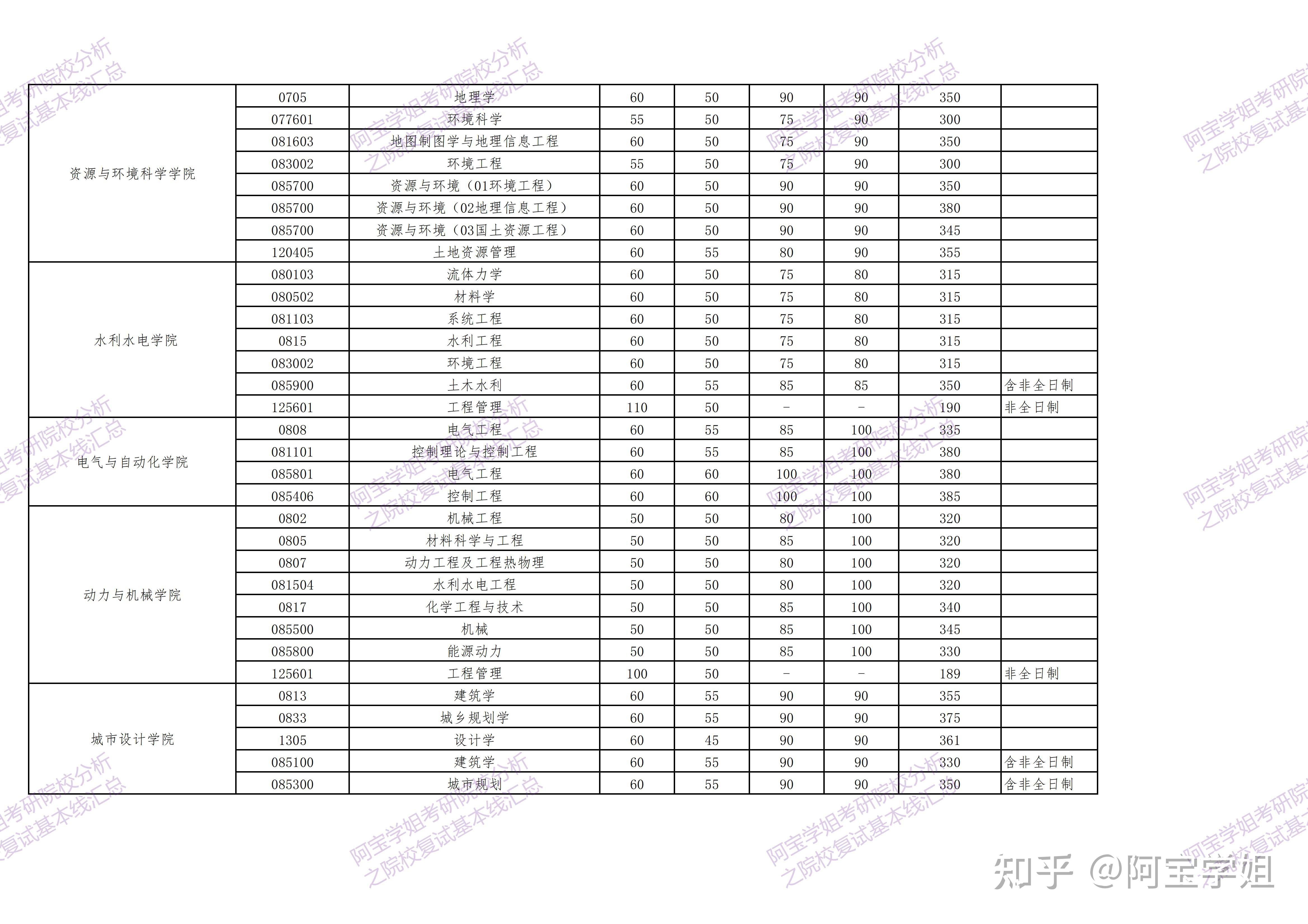 考研分数线系列之22