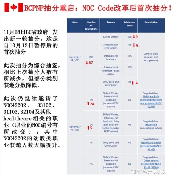 BCPNP抽分重启！NOC Code改革后首次抽分！ 知乎