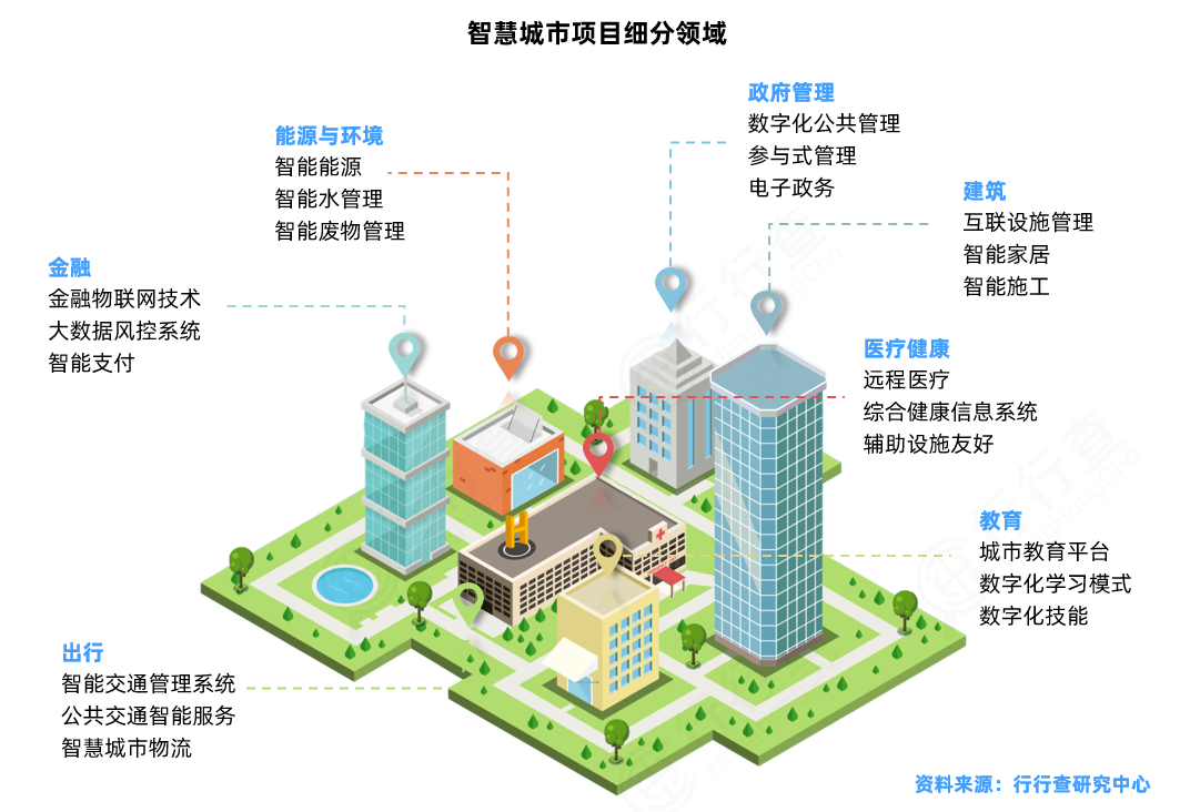 智慧城市行业应用场景众多新兴技术助力行业发展