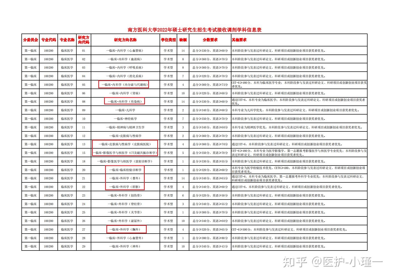 01南方醫科大學從南方醫科大學2022考研接收調劑學科信息表來看,各