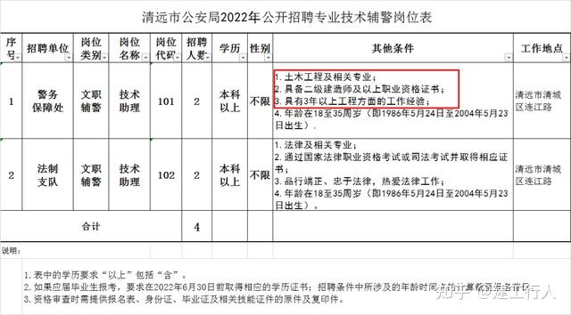 市公安局發佈公告,決定公開招聘4名專業技術輔警,其崗位類別屬於文職