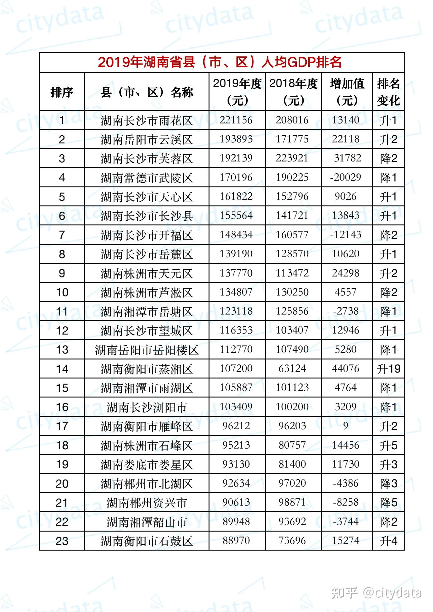 张家界市武陵源区,常德市武陵区,娄底冷水江市等31个县市区2019年人均