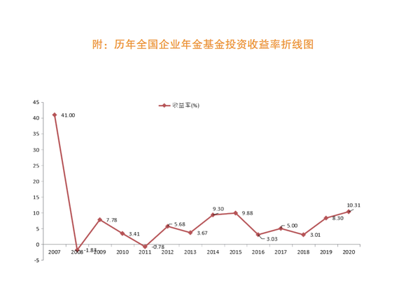 平均收益率创13年来新高 企业年金的最新成绩单来了 知乎