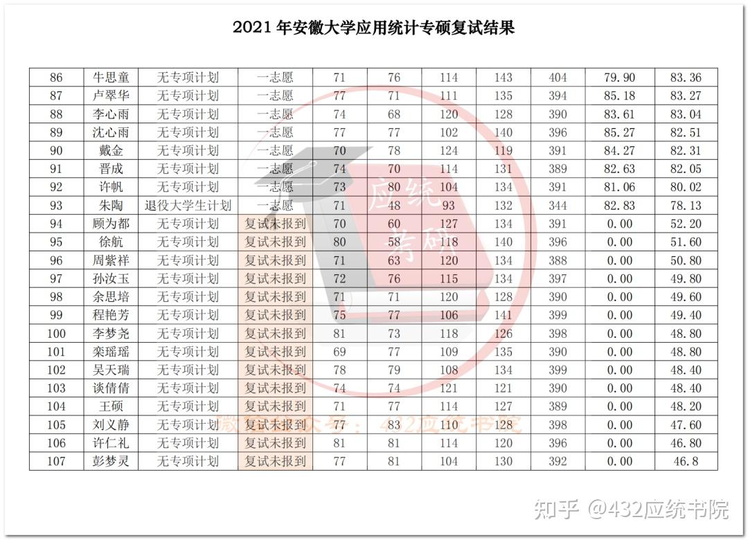 (下圖信息來自於官網發佈的複試結果文件)【複試名單】2021年安徽大學