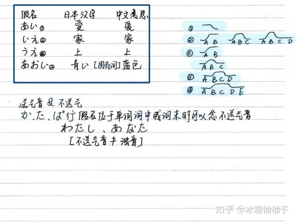 日语 | 新标日:五十音速记·あ行-な行 - 知乎