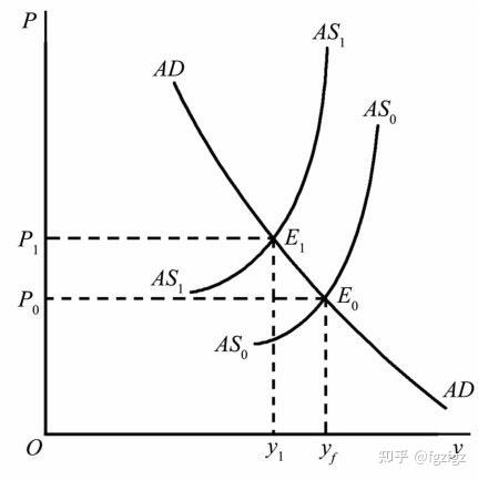(三)总供给曲线移动的后果