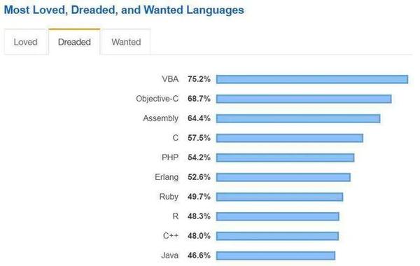 现代编程语言大pk 年开发者关心的七大编程语言 知乎