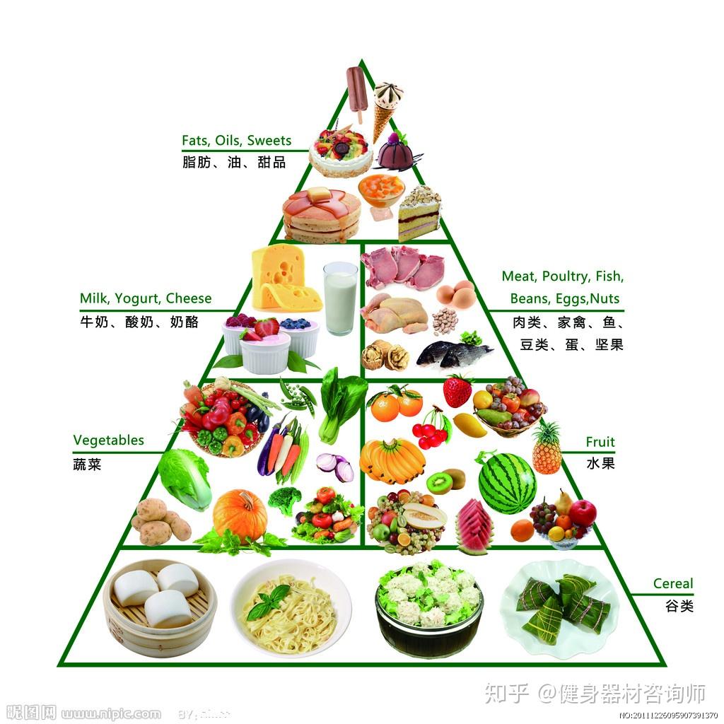 健身运动饮食方面需要注意那些？ 知乎 7715