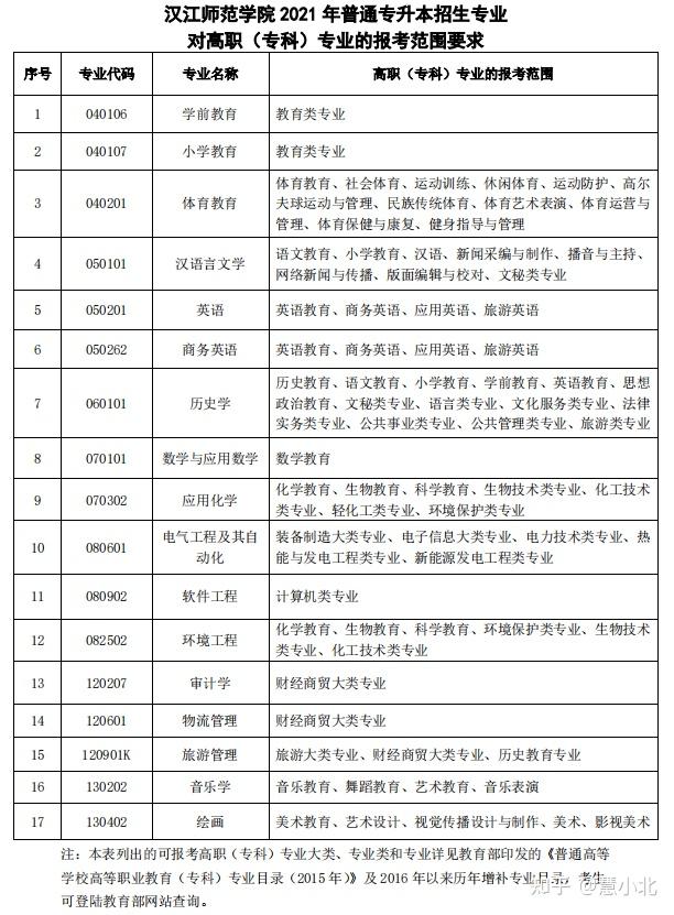 師範學院16湖北理工學院18荊楚理工學院19武漢商學院20漢江師範學院