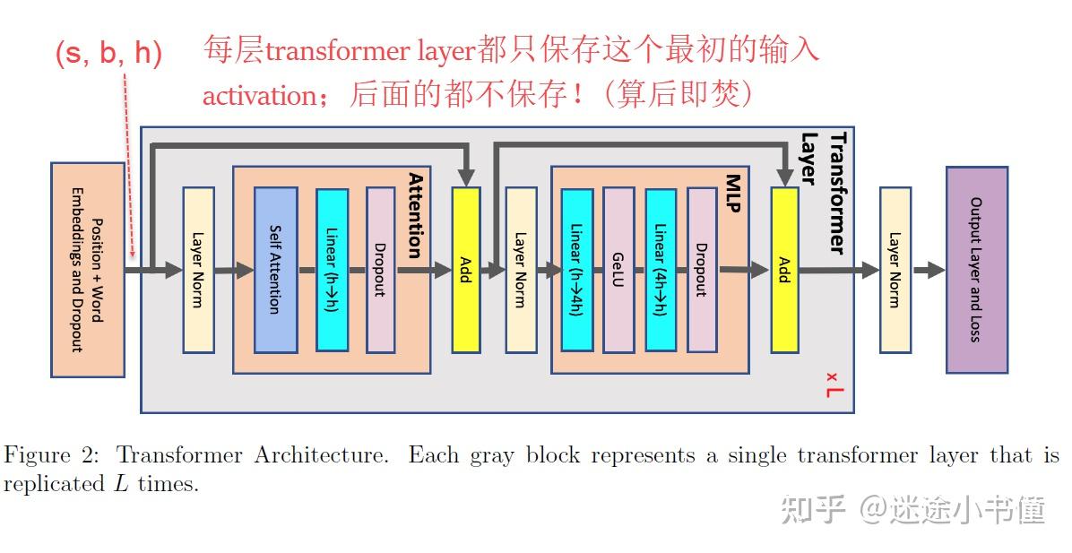 [细读经典]megatron-减少大Transformer模型中的激活重计算-3 - 知乎