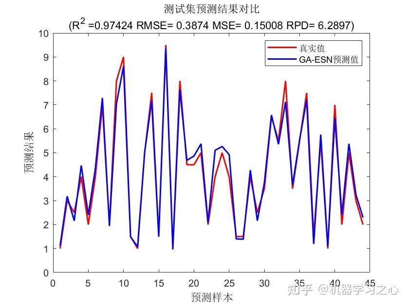 回归预测 | Matlab实现GA-ESN遗传算法优化回声状态网络多输入单输出回归预测 - 知乎