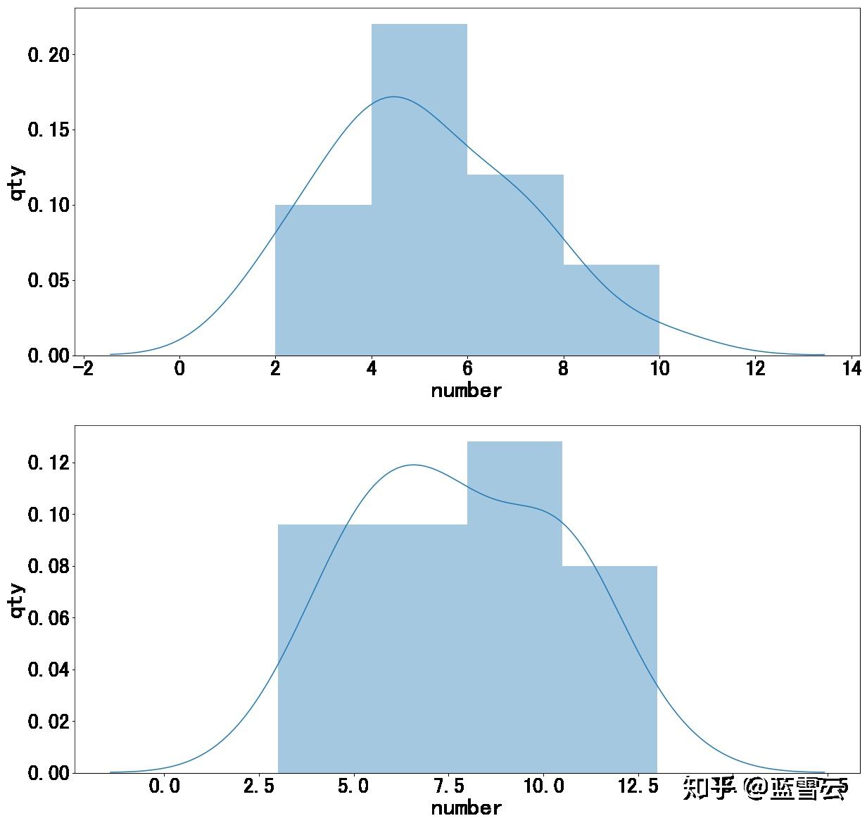 A/B 试验的假设推论 知乎