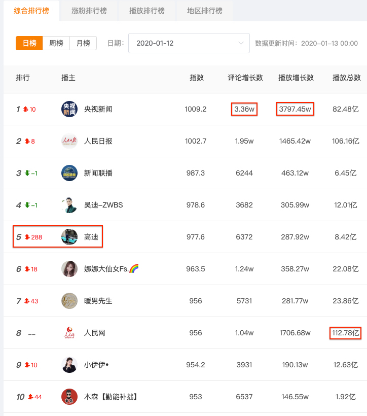 魔方数据快手综合排行榜日榜(2020年1月12日):人民日报粉丝长长久久