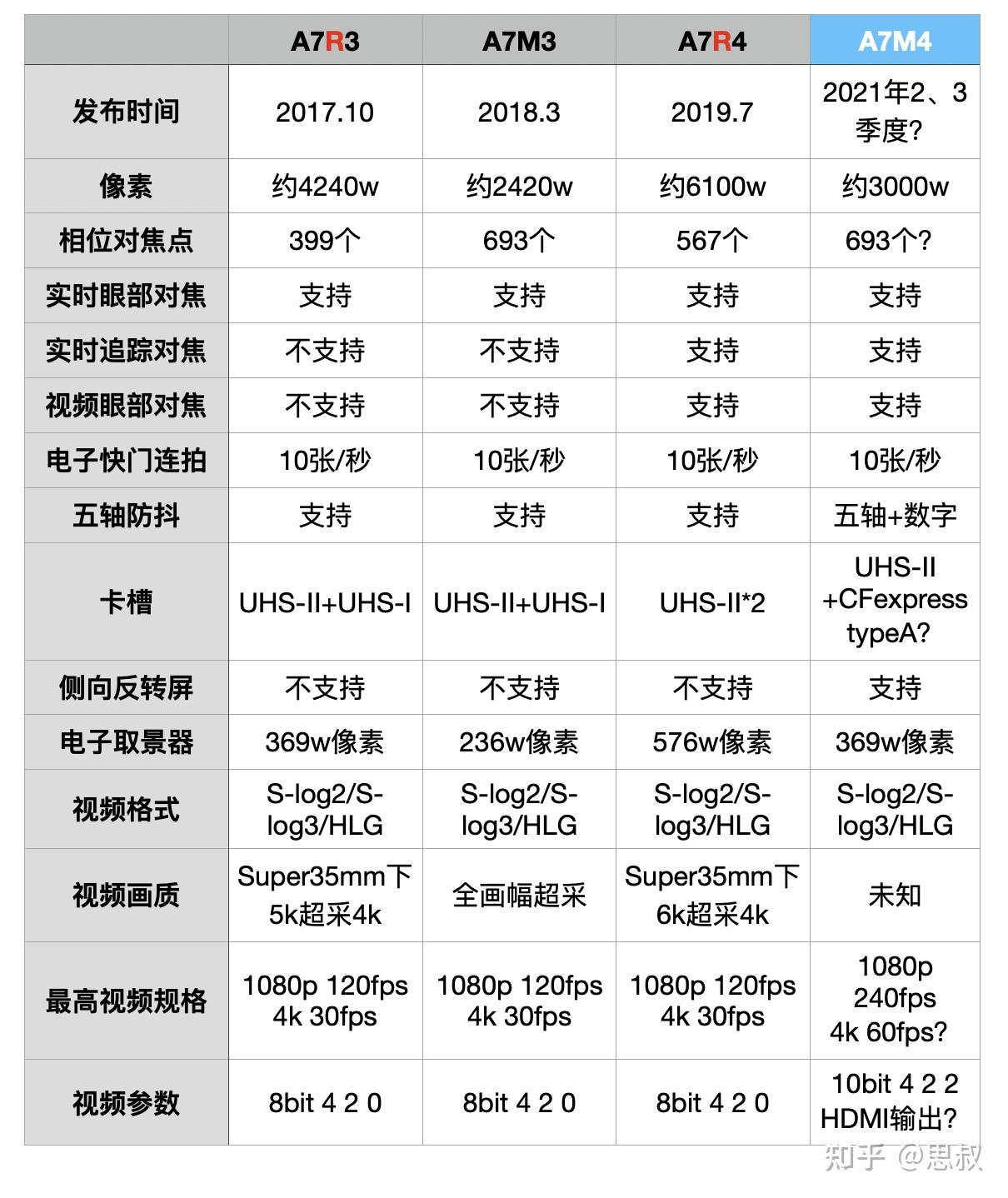 sonya7一代参数图片