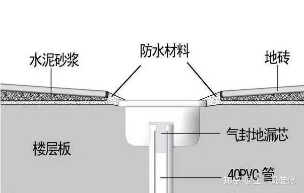 我看可以看看上面的示意圖,我們就會知道安裝地漏的時候為什麼地漏要