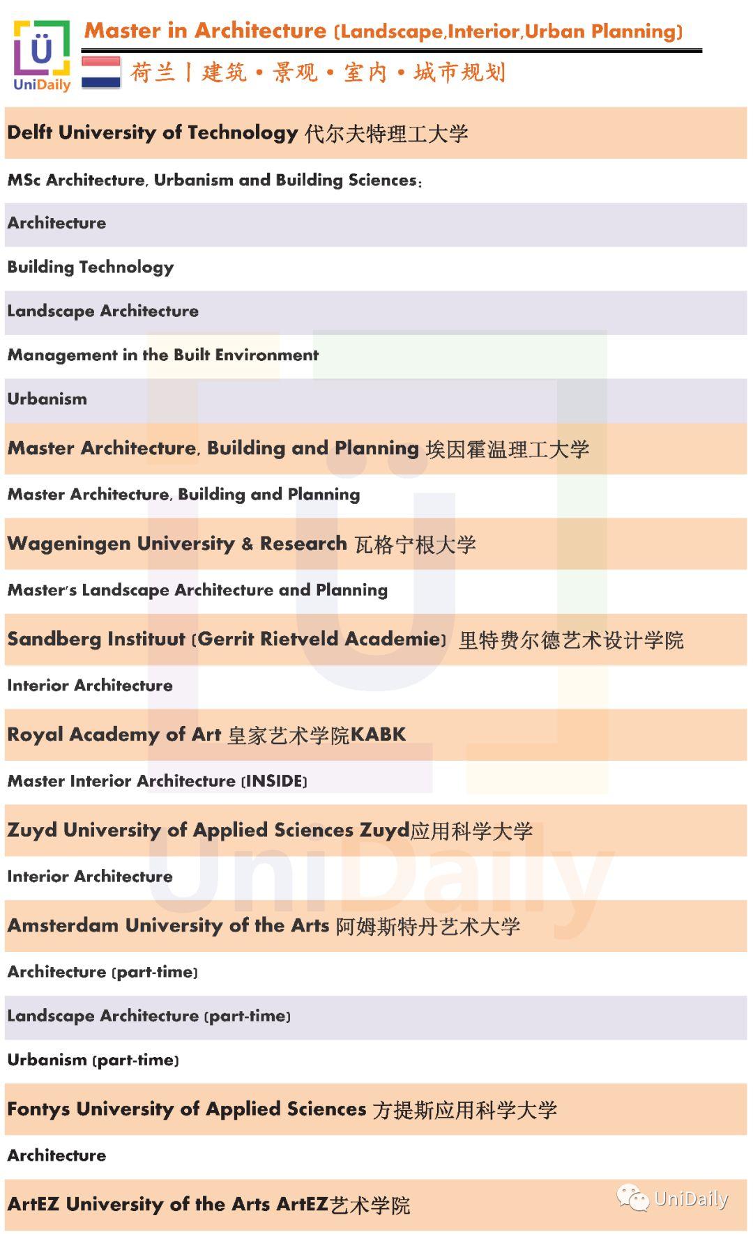 了荷蘭各所大學,建築學,景觀建築,室內建築(設計),城市規劃相關專業