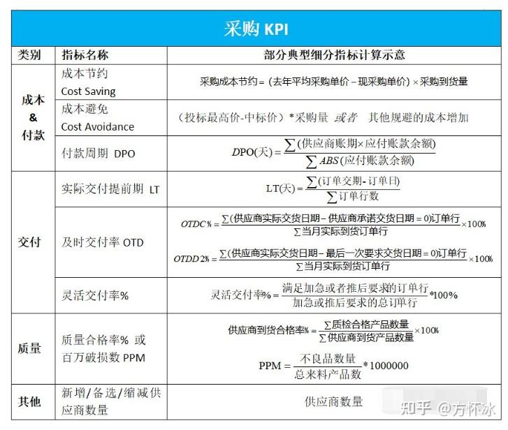 采购KPI如何设计和理解（4个指标） - 知乎