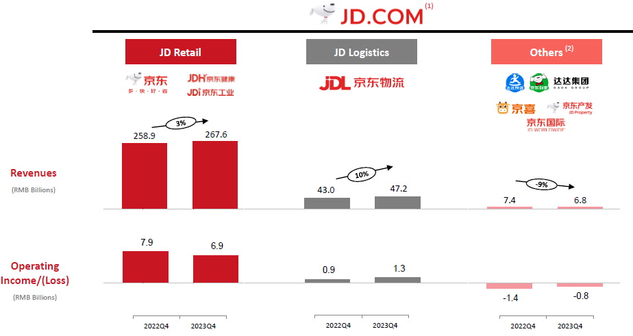 分红,回购,涨薪 京东2023财报到底有多牛?