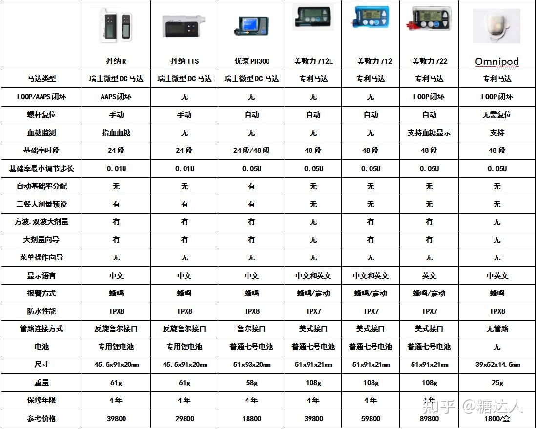 胰岛素泵价格图片