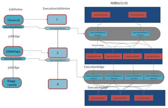 Apache Flink 进阶(六):Flink 作业执行深度解析 Apache Flink 进阶(六):Flink 作业执行深度解析