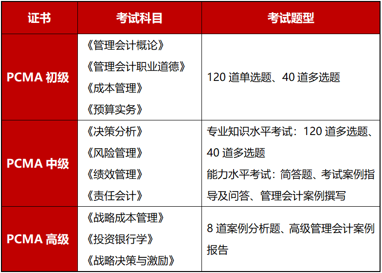 關於2021管理會計師專業能力高級第一次與第二次考試合併通知