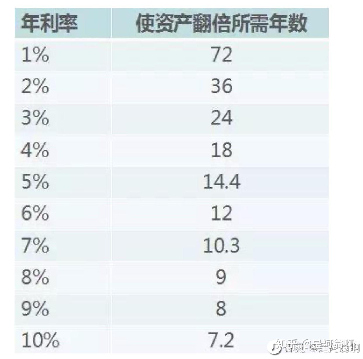 关于投资界的“72法则” - 知乎