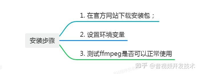 0基础在Windows上安装最新FFmpeg7.1-音视频小白必备 - 知乎