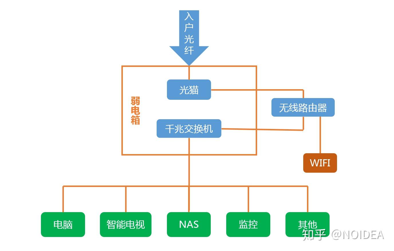 简单的千兆家庭局域网你想拥有吗