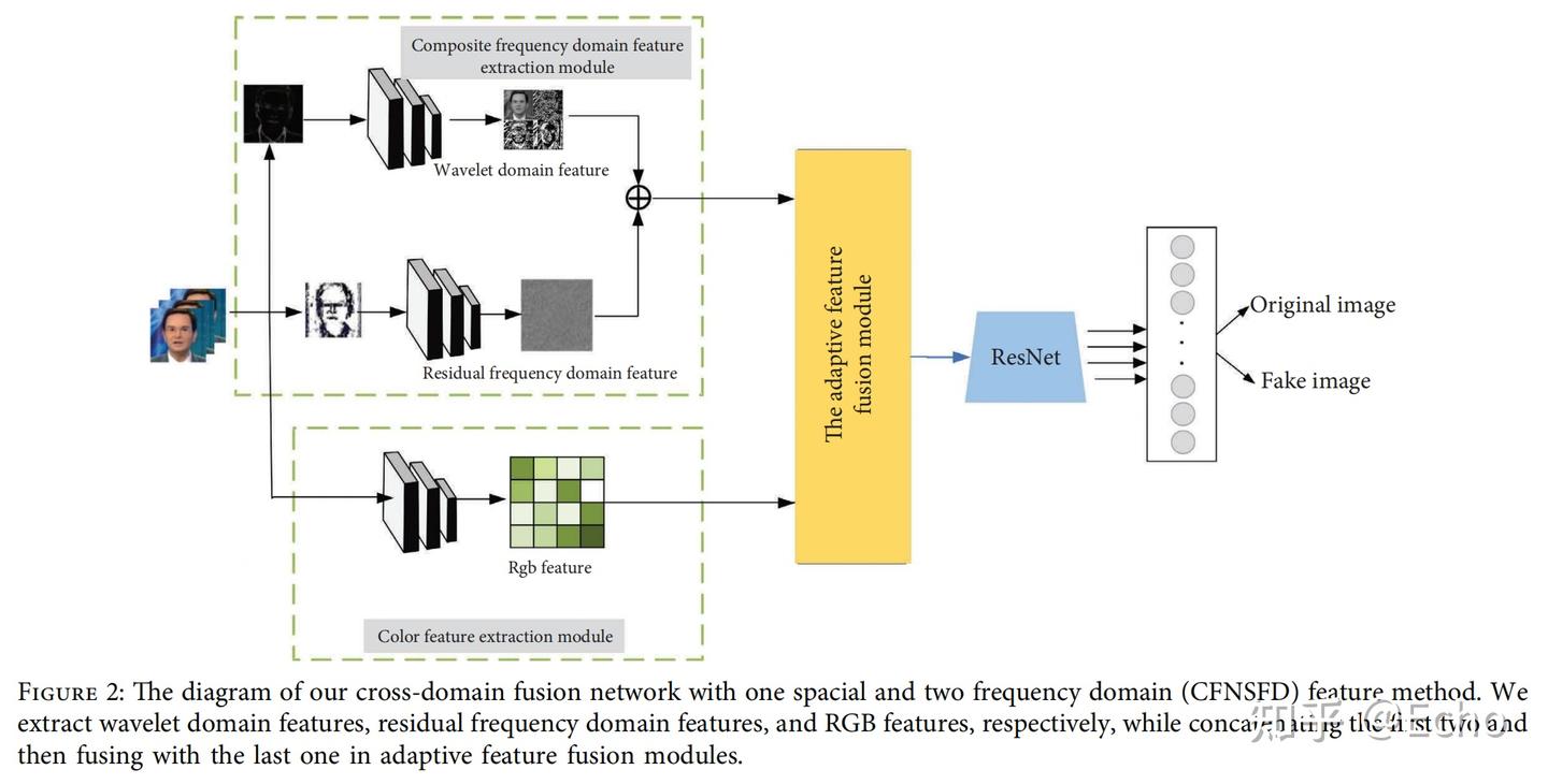 文献阅读：Deepfake Detection Based on the Adaptive Fusion of Spatial ...