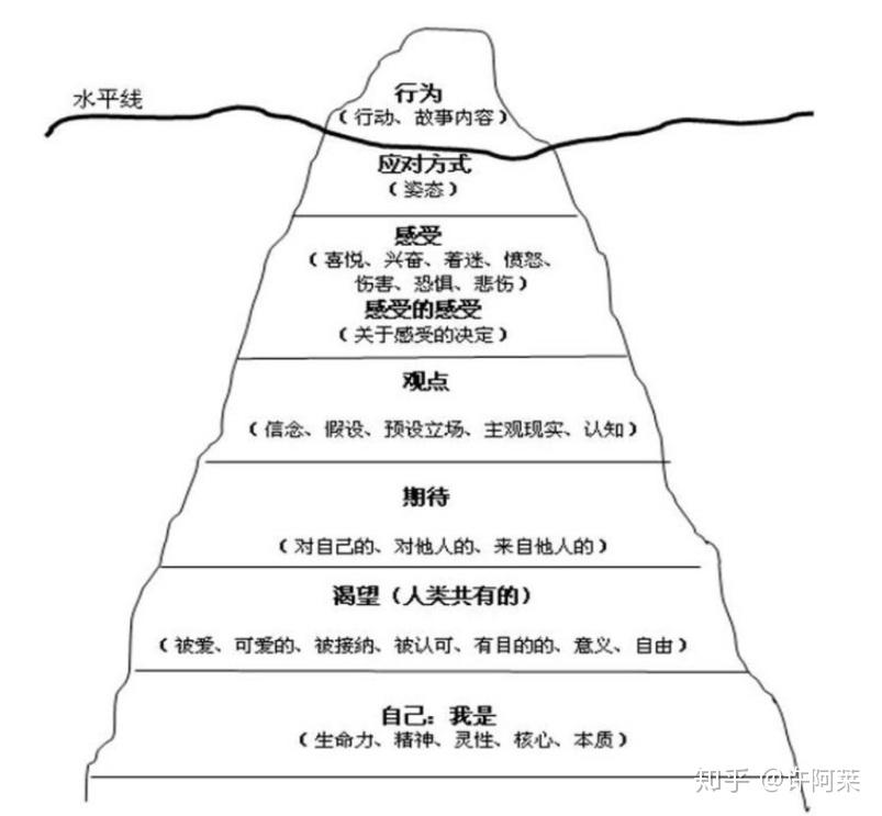 冰山理论实际上是一个隐喻,它指一个人的"自我"就像一座冰山一样,我们
