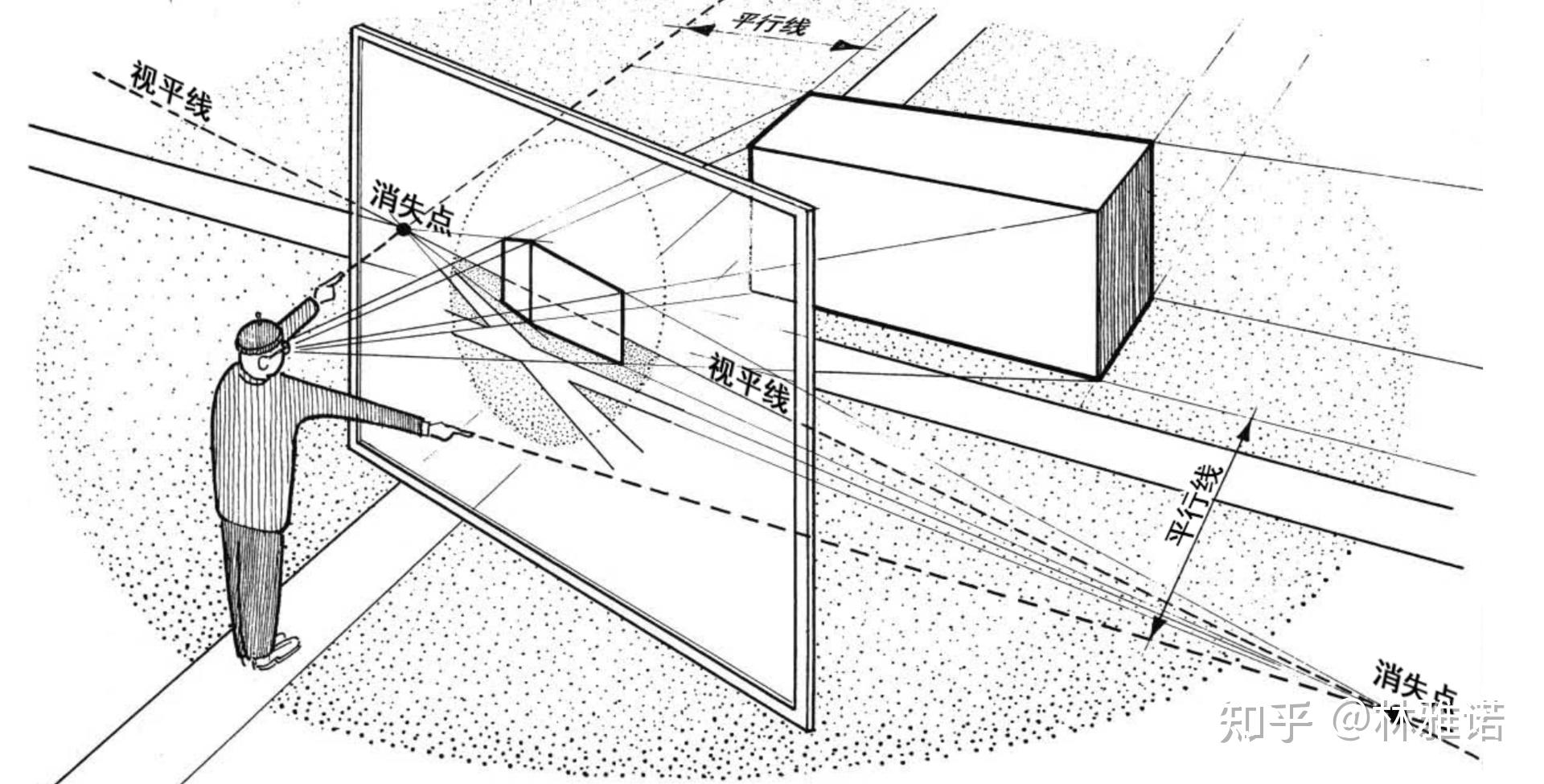 视平线与消失点我们知道,透视学是在文艺复兴时期,为了让绘画艺术更加