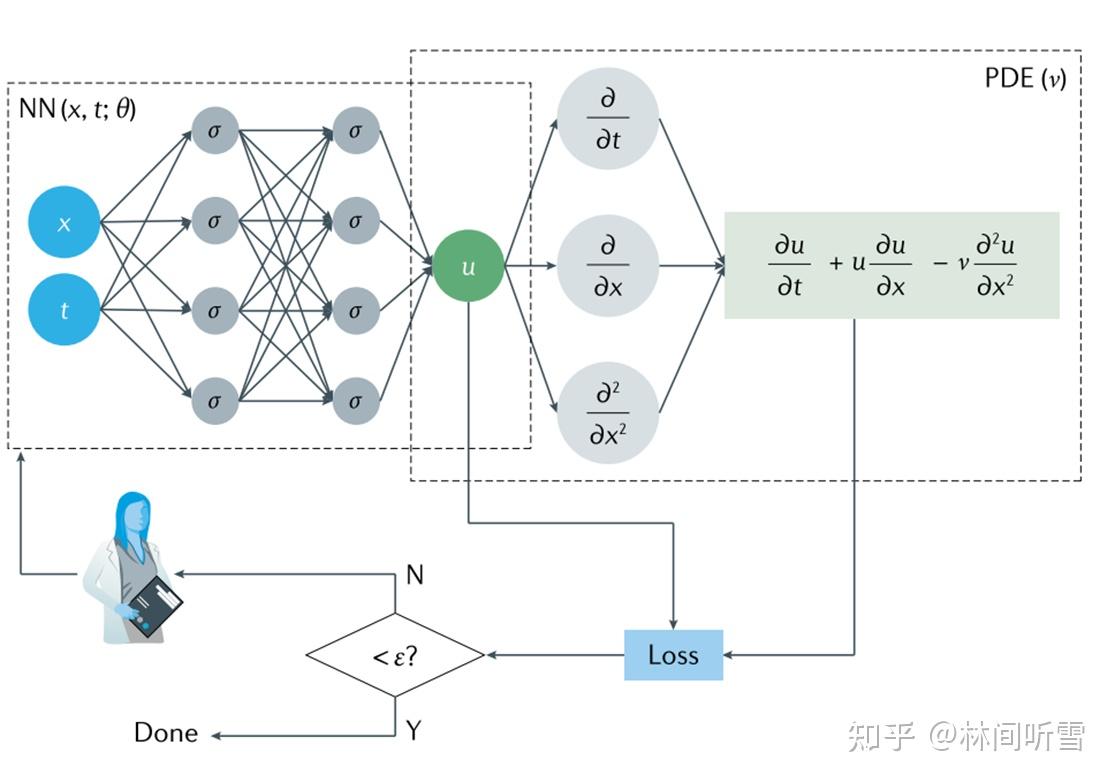 PINN学习笔记（一）—— 基本概念 - 知乎