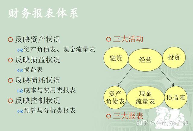 財務三大報表都反映什麼情況?