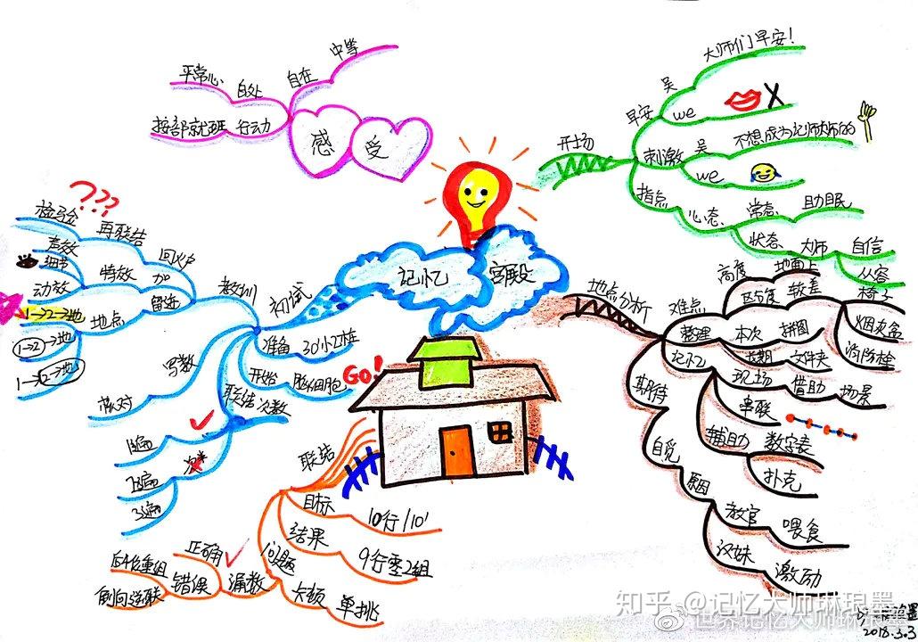 2018年3月3日世界记忆大师 思维导图官方授权讲师 国际一级记忆裁判