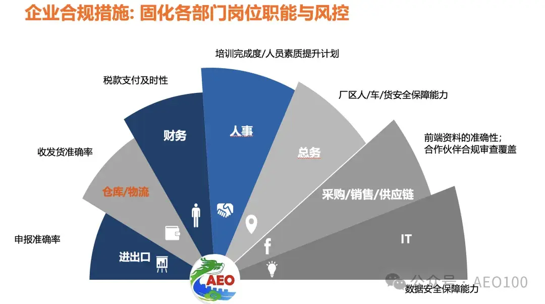 AEO认证运行两套逻辑，进出口/关务必看！ - 知乎