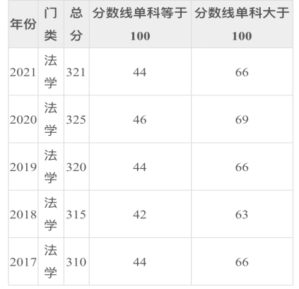 二,遼寧師範大學馬克思學近年複試分數線