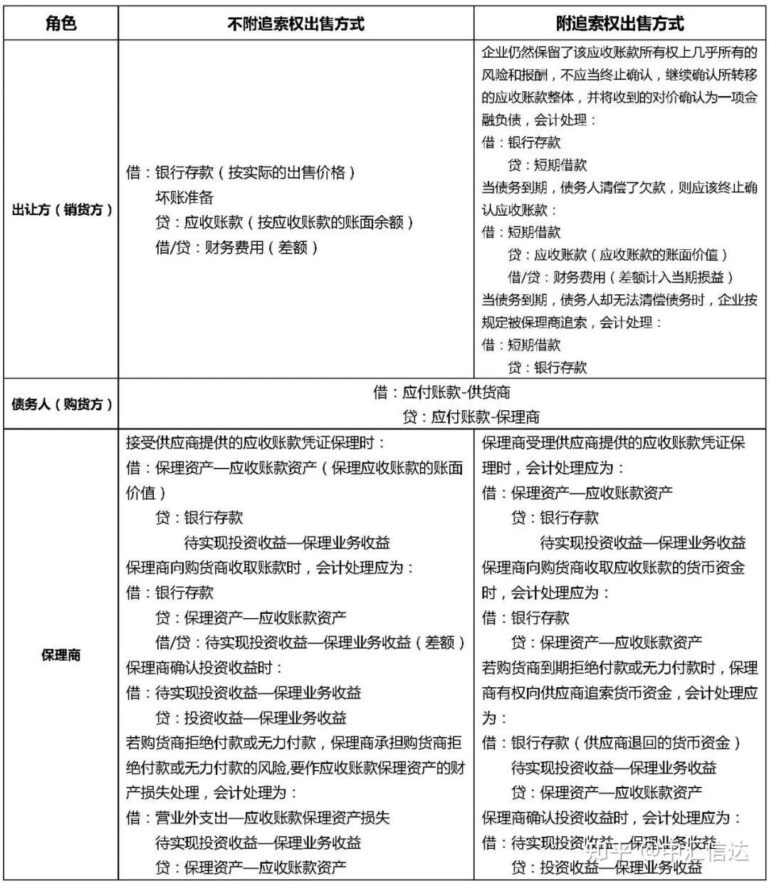一文解析保理业务税收疑难点 - 知乎