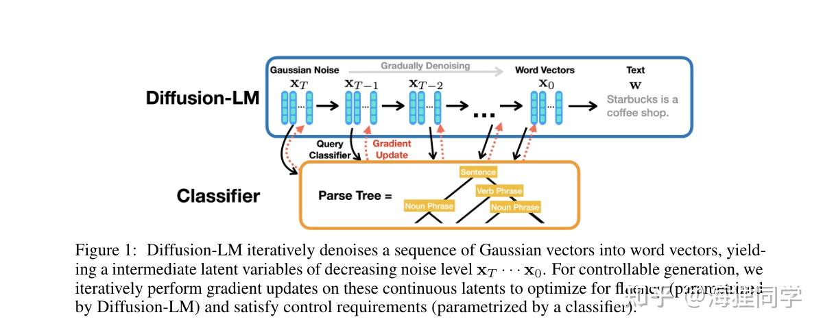 Diffusion-LM Improves Controllable Text Generation - 知乎