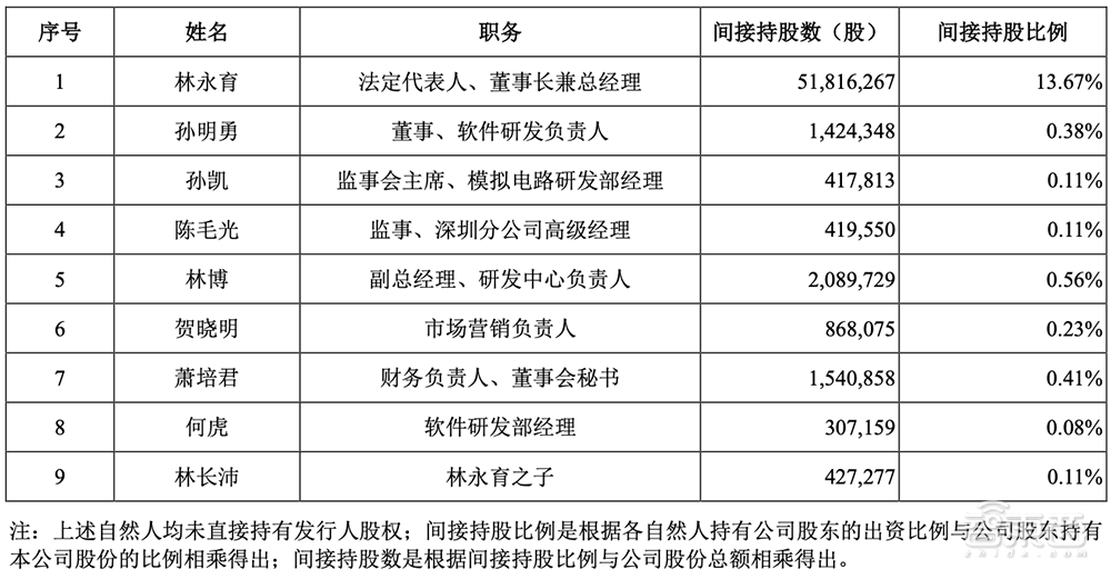 98%.▲星宸科技股权结构sigmastar(开曼)的间接权益持有人为联发科.