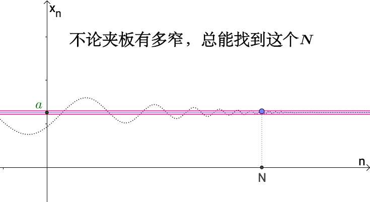 柯西收敛准则和数列极限的区别,感觉很难搞清
