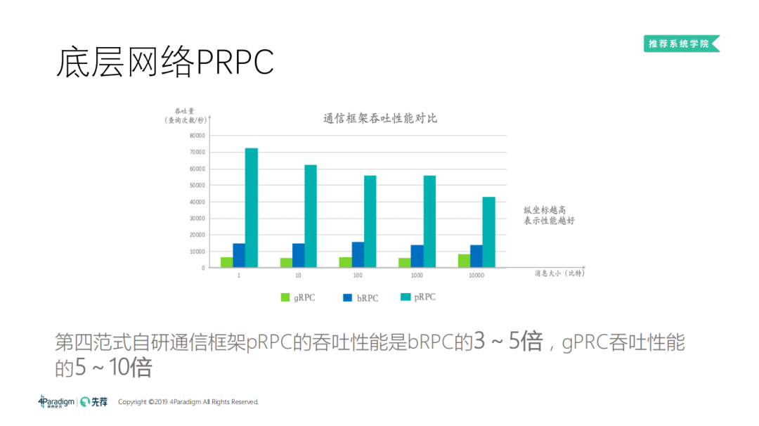 分散式機器學習框架與高維實時推薦系統