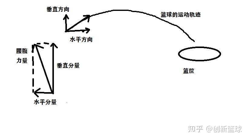 2,对后仰投篮进行受力分析:从上图我们可以看出,篮球在空中的运动轨迹