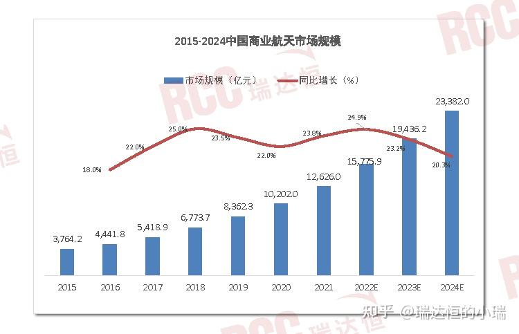 商業航天市場規模超萬億,未來市場前景廣闊據測算,航天產業的直接