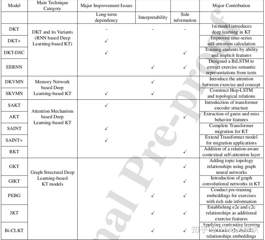 《A Survey on Deep Learning based Knowledge Tracing》论文介绍 - 知乎