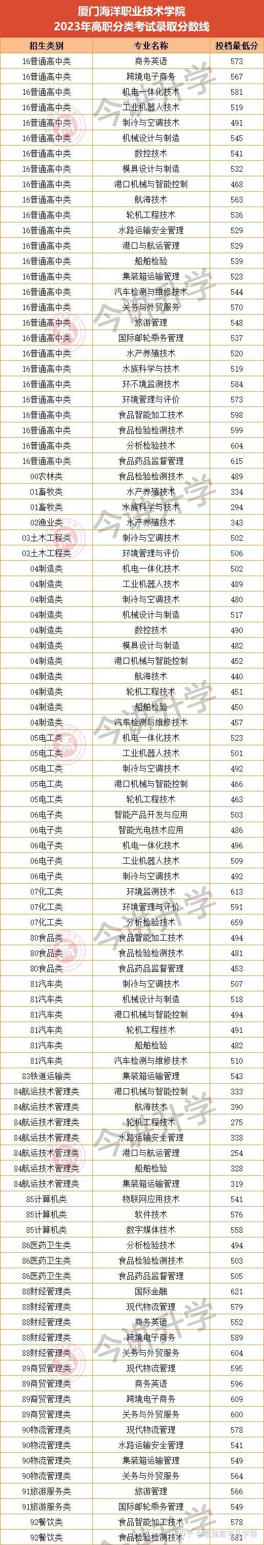 2023年福建高職分類招考院校專業分數線彙總