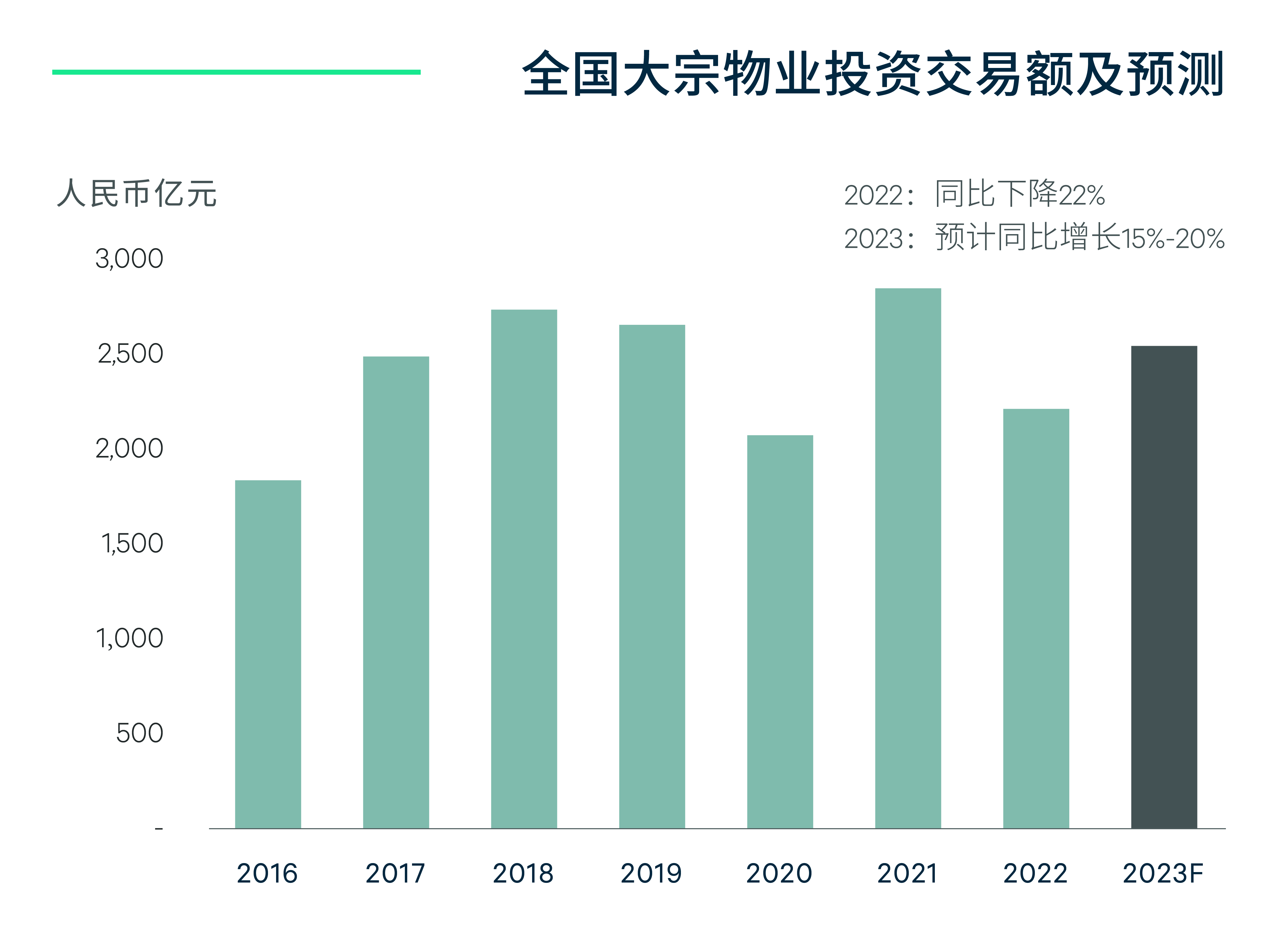 cbre2023年中國房地產市場展望物業投資篇